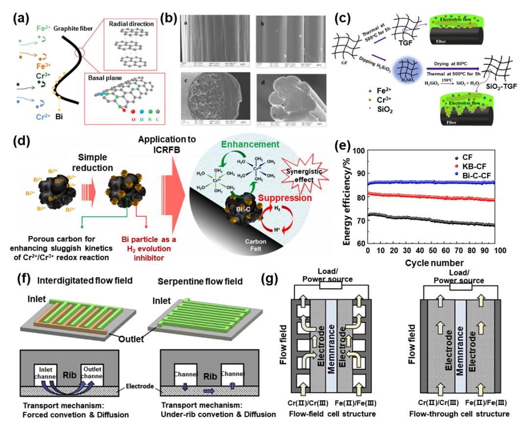 液流電池  有機、無機氧化還原型液流電池及其電極反應機理3.jpg