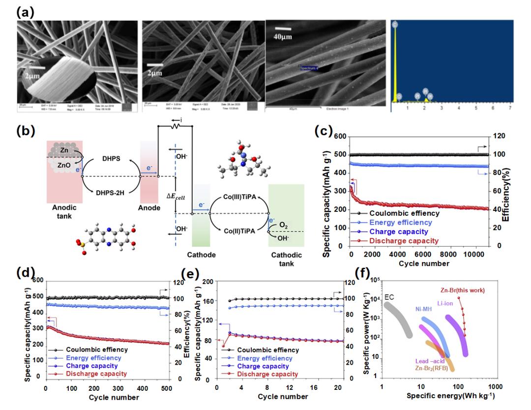 液流電池  有機、無機氧化還原型液流電池及其電極反應機理4.jpg