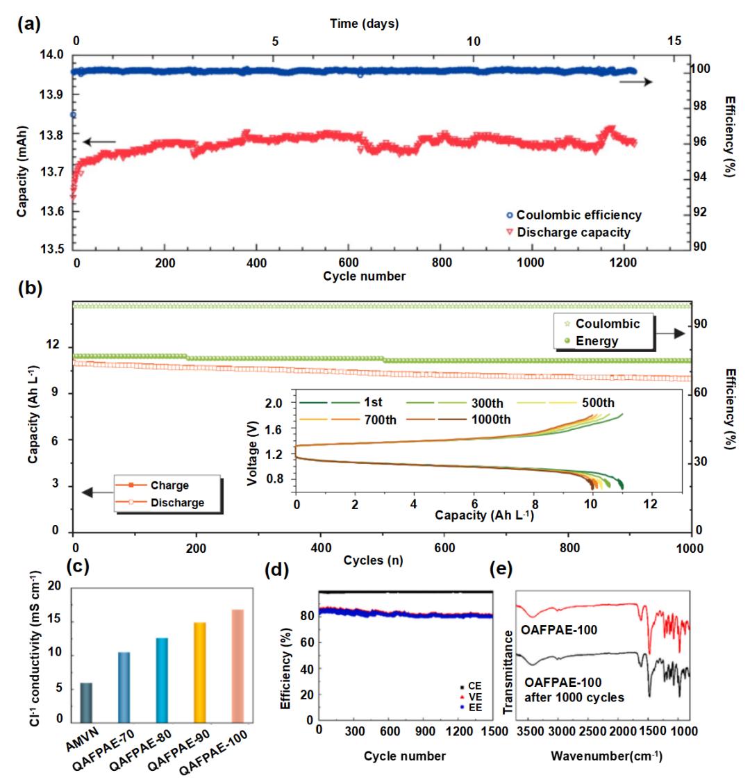液流電池  有機、無機氧化還原型液流電池及其電極反應機理5.jpg