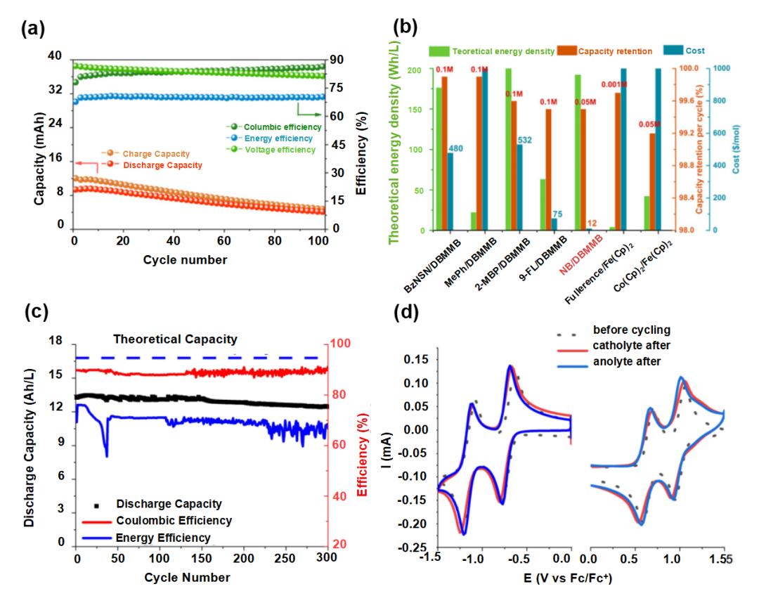 液流電池  有機、無機氧化還原型液流電池及其電極反應機理6.jpg