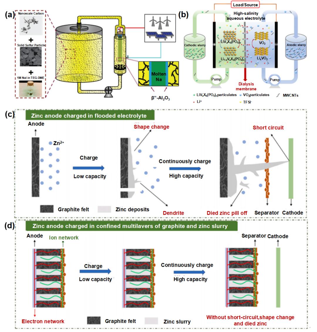 液流電池  有機、無機氧化還原型液流電池及其電極反應機理8.jpg